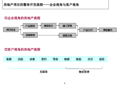 2018房地產開發全流程及關鍵節點控制(PPT36頁).ppt