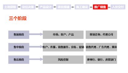 必看|最全房地產(chǎn)開發(fā)全流程圖解(建議收藏)