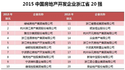 2015年中國房地產開發企業浙江省20強榜單揭曉 區域房企實力再攀高峰